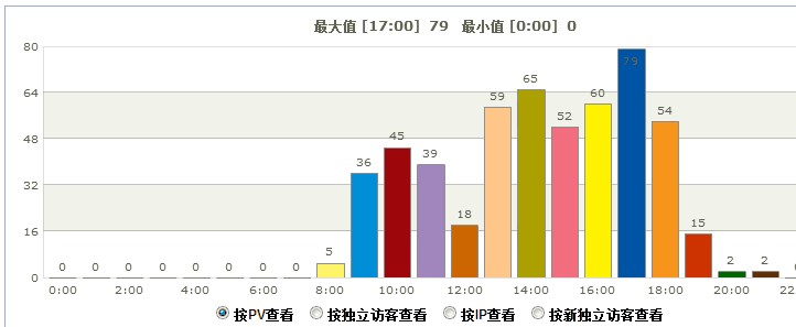 hao123 pv 分析20130618160025